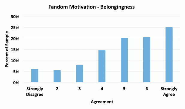 Belongingness - one of the motivations for furry participation in the fandom